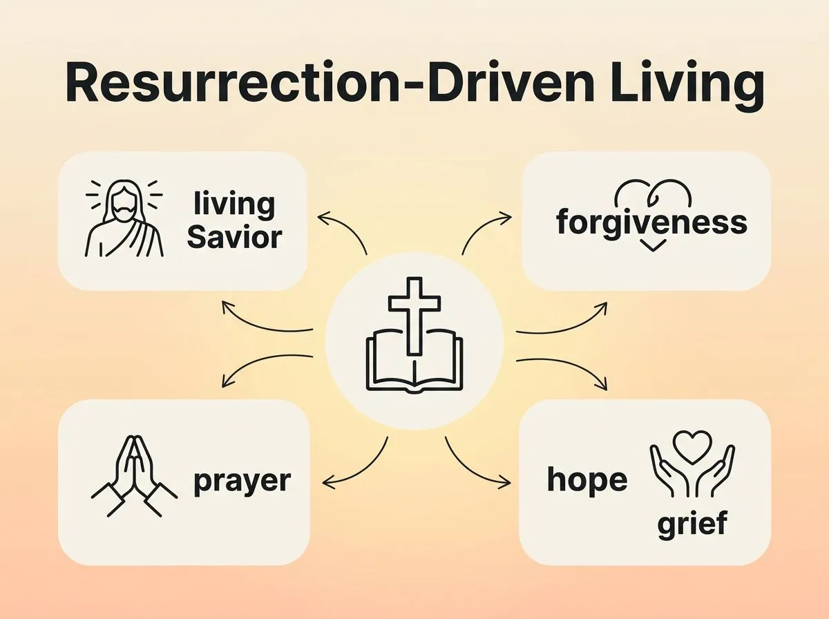 Infographic showing how the resurrection guides Christian living through living Savior, forgiveness, prayer, and hope in grief.